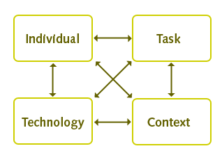 AT Assessment Process